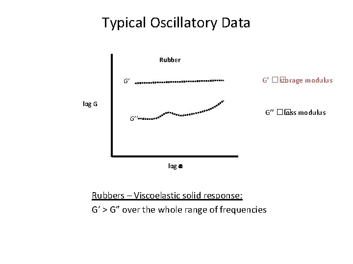 Typical Oscillatory Data Rubber G’ �� storage modulus G’ log G G’’ �� loss