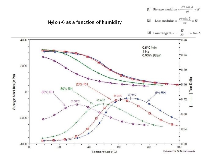 Nylon-6 as a function of humidity 