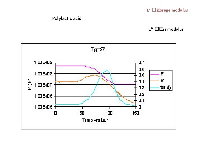 E’ �� storage modulus Polylactic acid E’’ �� loss modulus 