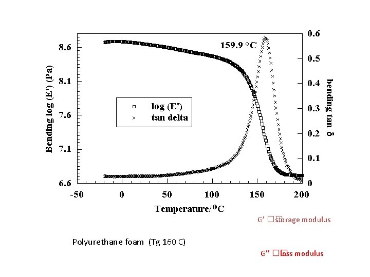 G’ �� storage modulus Polyurethane foam (Tg 160 C) G’’ �� loss modulus 