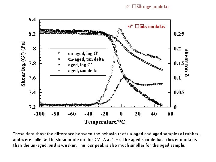 G’ �� storage modulus G’’ �� loss modulus These data show the difference between