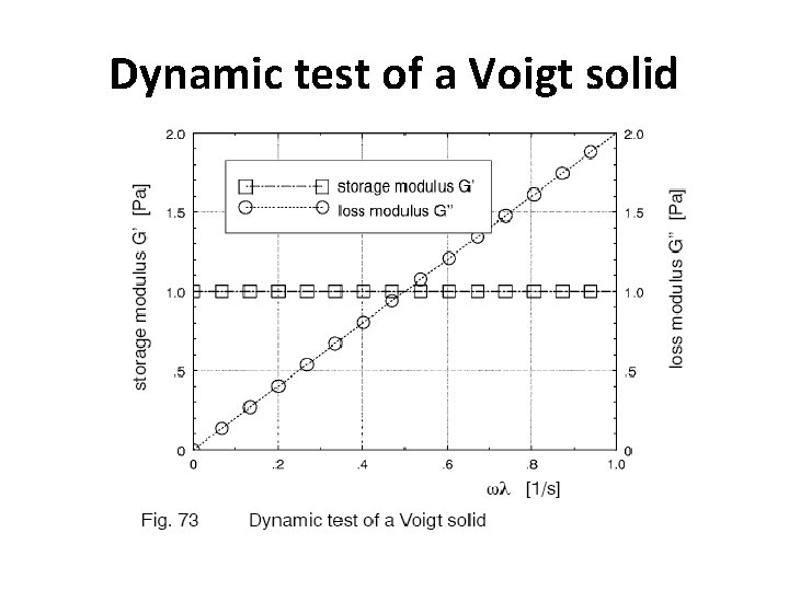 Dynamic test of a Voigt solid 