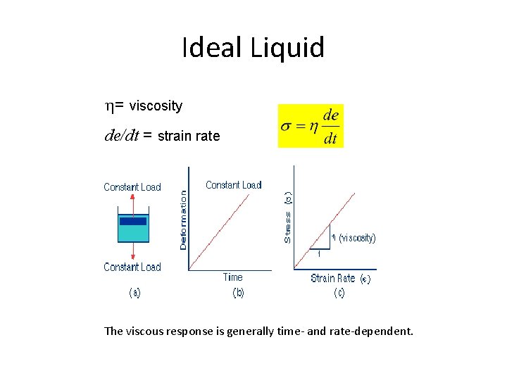 Ideal Liquid = viscosity de/dt = strain rate The viscous response is generally time-