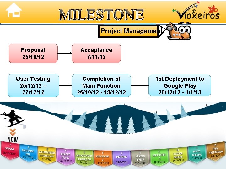 MILESTONE Project Management Proposal 25/10/12 User Testing 20/12/12 – 27/12/12 Acceptance 7/11/12 Completion of