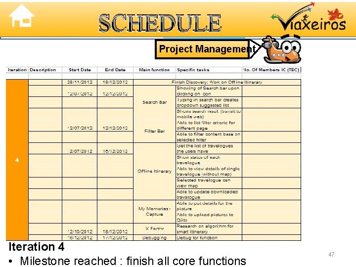 SCHEDULE Project Management Iteration 4 • Milestone reached : finish all core functions 47