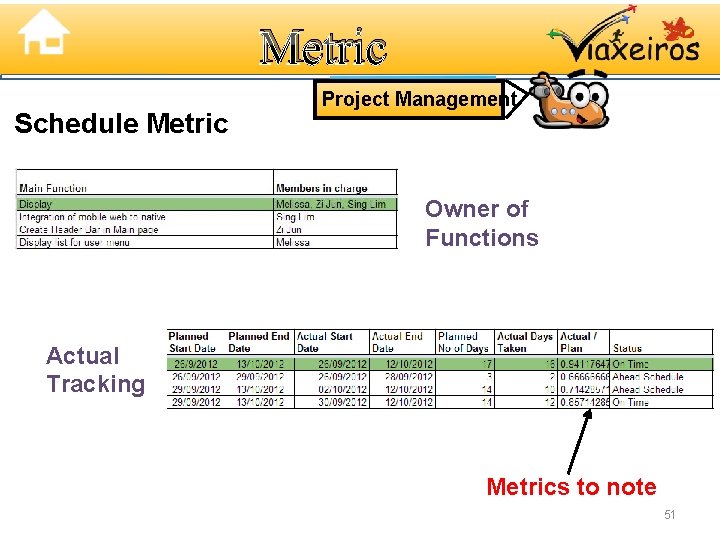 Metric Schedule Metric Project Management Owner of Functions Actual Tracking Metrics to note 51