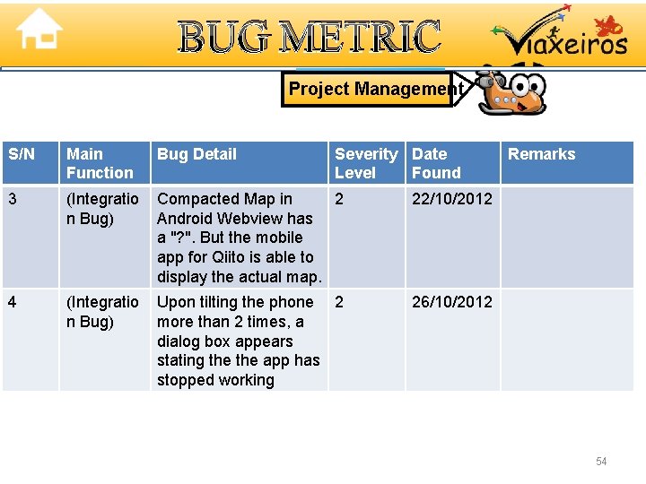 BUG METRIC Project Management S/N Main Function Bug Detail Severity Date Level Found 3