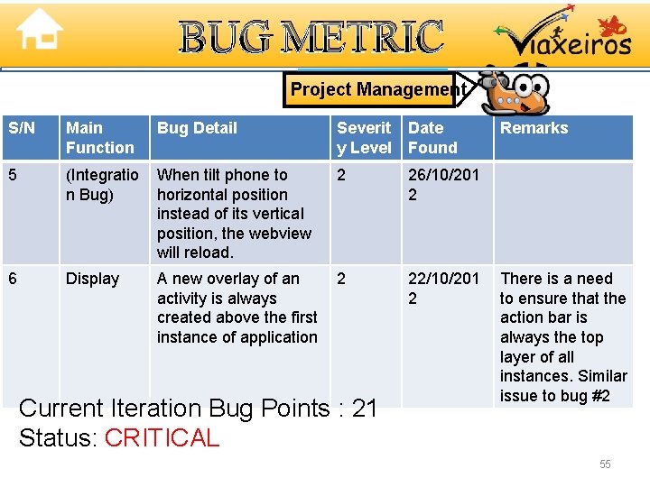 BUG METRIC Project Management S/N Main Function Bug Detail Severit y Level Date Found