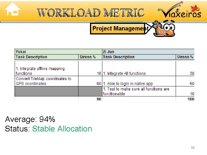 WORKLOAD METRIC Project Management Average: 94% Status: Stable Allocation 59 