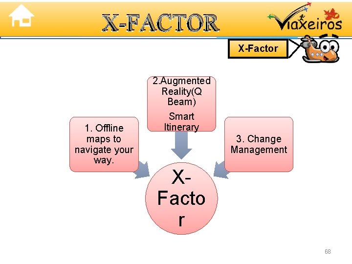 X-FACTOR X-Factor 2. Augmented Reality(Q Beam) 1. Offline maps to navigate your way. Smart