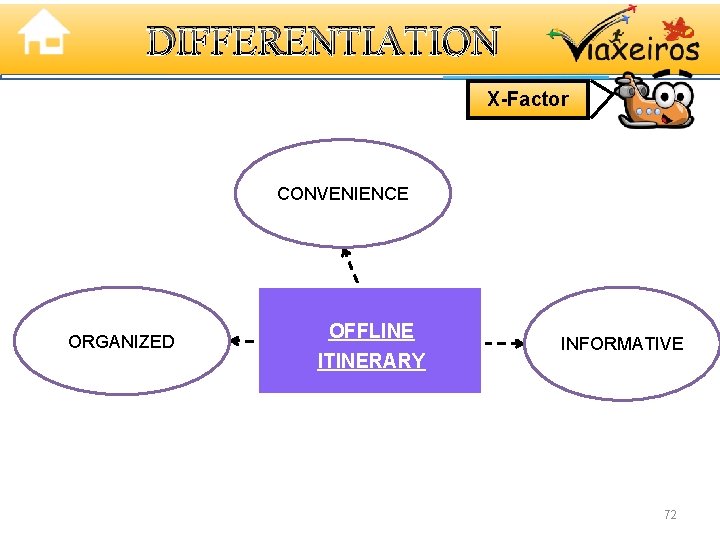 DIFFERENTIATION X-Factor CONVENIENCE ORGANIZED OFFLINE ITINERARY INFORMATIVE 72 