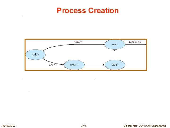 Process Creation AE 4 B 33 OSS 3. 19 Silberschatz, Galvin and Gagne ©