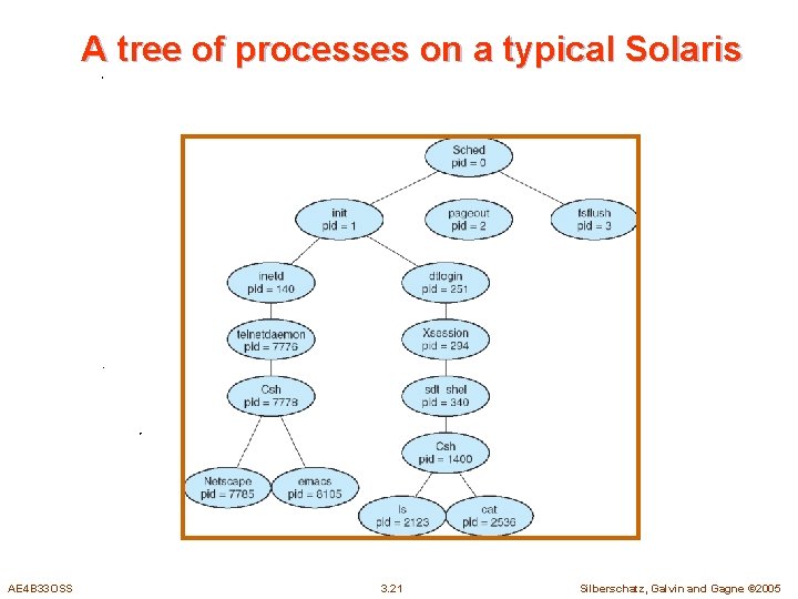 A tree of processes on a typical Solaris AE 4 B 33 OSS 3.