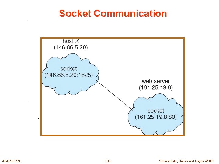 Socket Communication AE 4 B 33 OSS 3. 39 Silberschatz, Galvin and Gagne ©