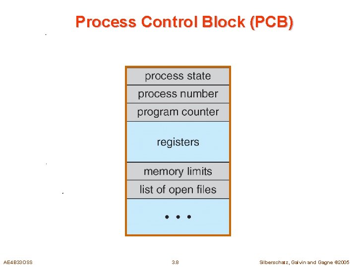 Process Control Block (PCB) AE 4 B 33 OSS 3. 8 Silberschatz, Galvin and