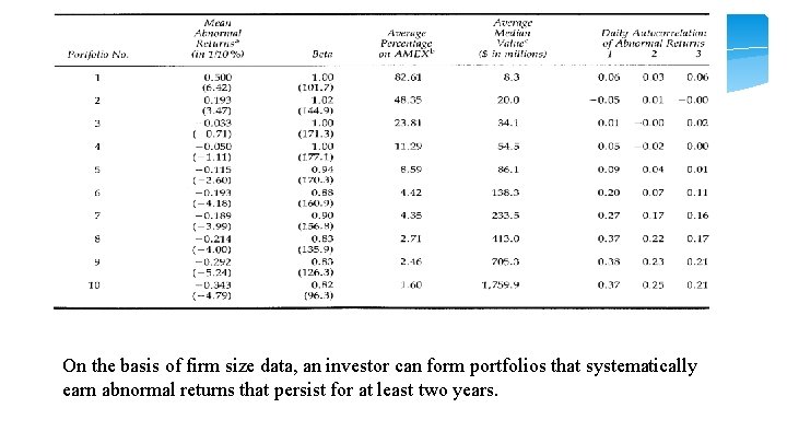 On the basis of firm size data, an investor can form portfolios that systematically