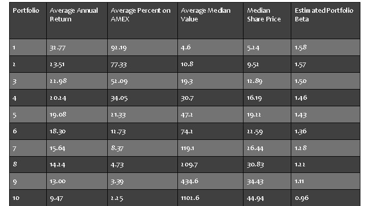 Portfolio Average Annual Return Average Percent on AMEX Average Median Value Median Share Price