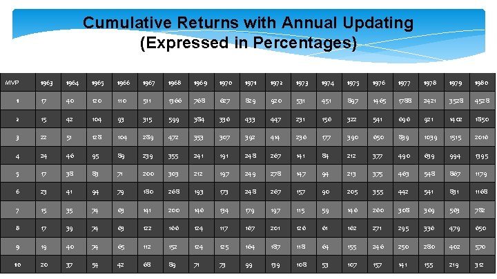 Cumulative Returns with Annual Updating (Expressed in Percentages) MVP 1963 1964 1965 1966 1967