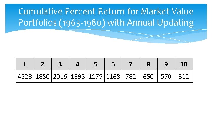Cumulative Percent Return for Market Value Portfolios (1963 -1980) with Annual Updating 1 2