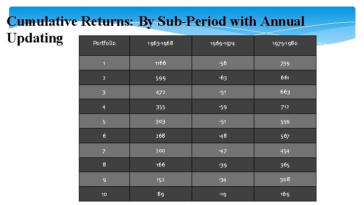 Cumulative Returns: By Sub-Period with Annual Updating Portfolio 1963 -1968 1969 -1974 1975 -1980