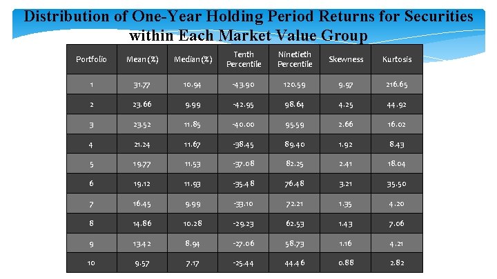 Distribution of One-Year Holding Period Returns for Securities within Each Market Value Group Portfolio