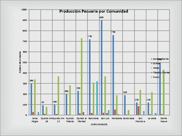 1000 Producción Pecuaria por Comunidad 900 800 760 720 Número de animales 700 600