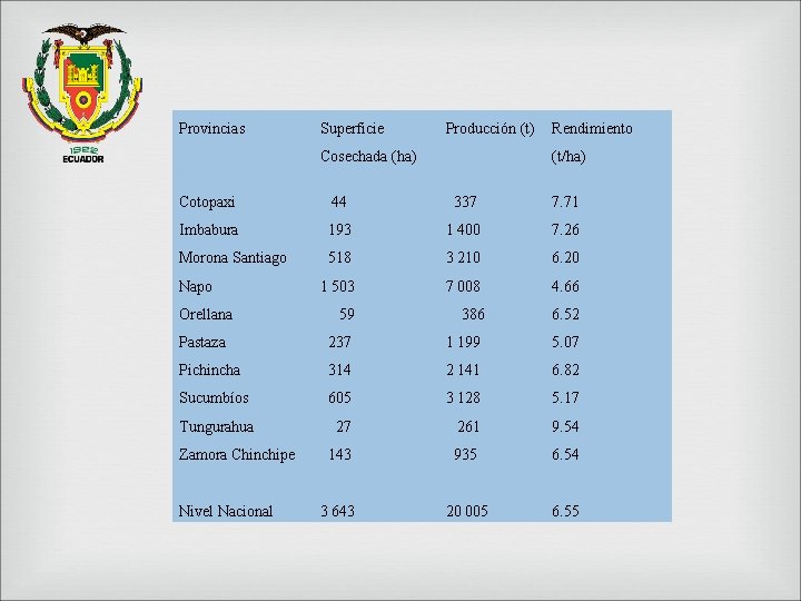 Provincias Superficie Producción (t) Cosechada (ha) Rendimiento (t/ha) Cotopaxi 44 337 7. 71 Imbabura