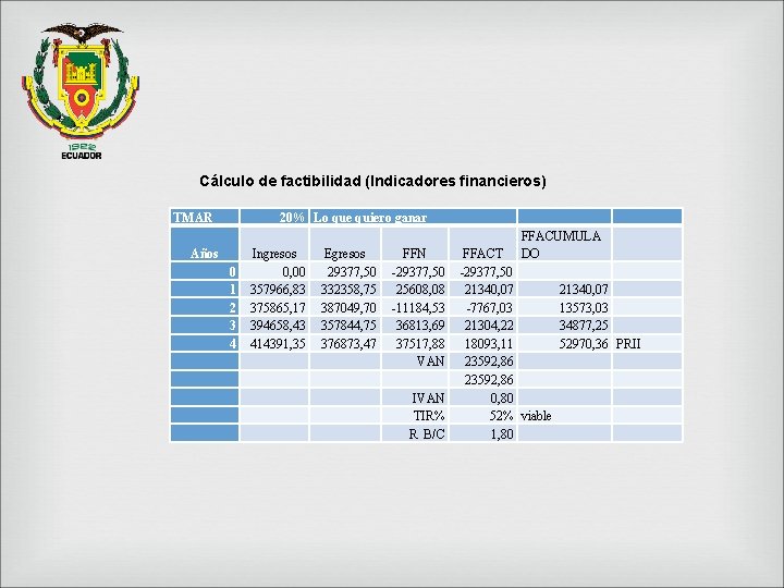 Cálculo de factibilidad (Indicadores financieros) TMAR 20% Lo que quiero ganar Años 0 1