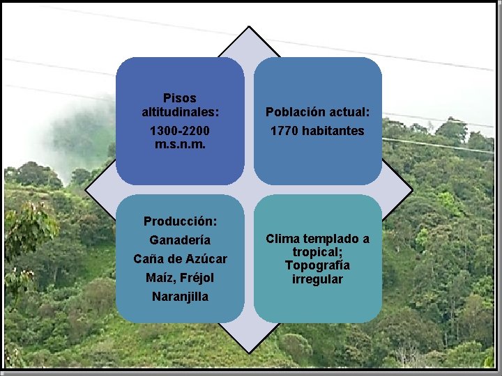 Pisos altitudinales: 1300 -2200 m. s. n. m. Población actual: 1770 habitantes Producción: Ganadería