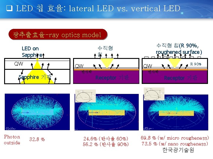 q LED 칩 효율: lateral LED vs. vertical LED 광추출효율-ray optics model LED on