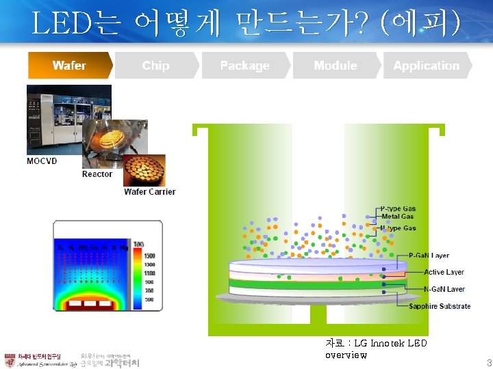 LED는 어떻게 만드는가? (에피) 자료 : LG Innotek LED overview 3 