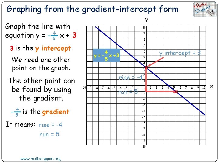 Graphing from the gradient-intercept form y Graph the line with equation y = -