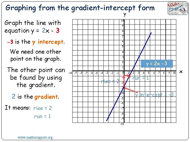 Graphing from the gradient-intercept form y Graph the line with equation y = 2