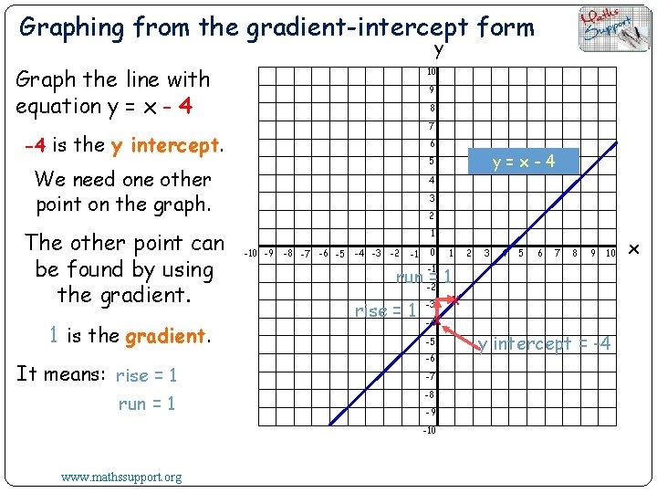 Graphing from the gradient-intercept form y Graph the line with equation y = x