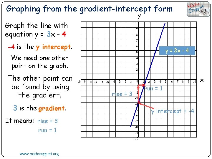 Graphing from the gradient-intercept form y Graph the line with equation y = 3
