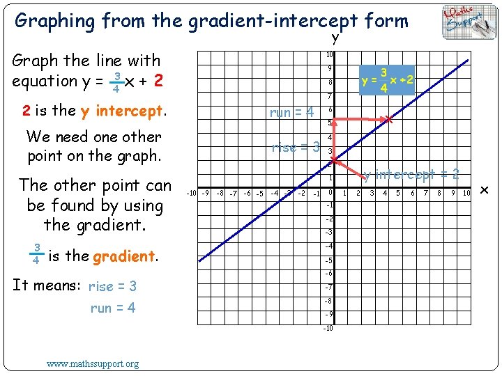 Graphing from the gradient-intercept form y Graph the line with equation y = 43