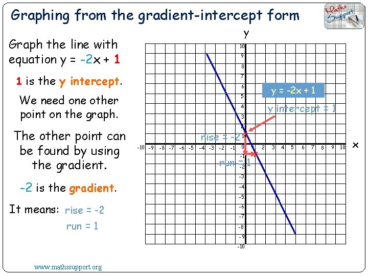 Graphing from the gradient-intercept form y Graph the line with equation y = -2