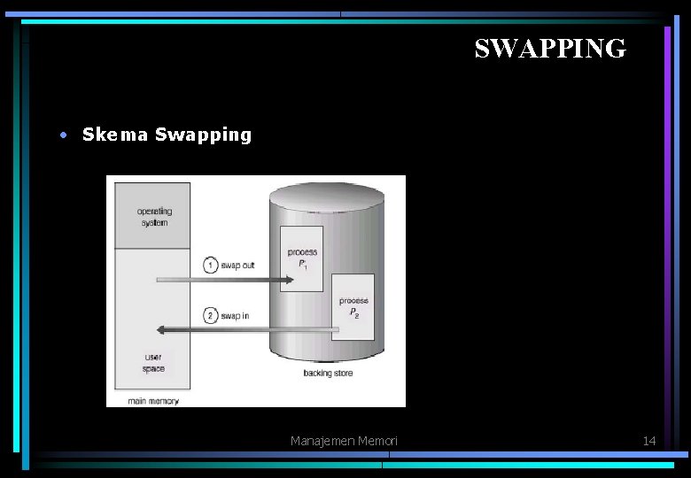 SWAPPING • Skema Swapping Manajemen Memori 14 