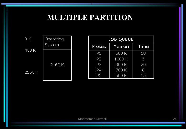 MULTIPLE PARTITION 0 K Operating System 400 K 2160 K 2560 K JOB QUEUE