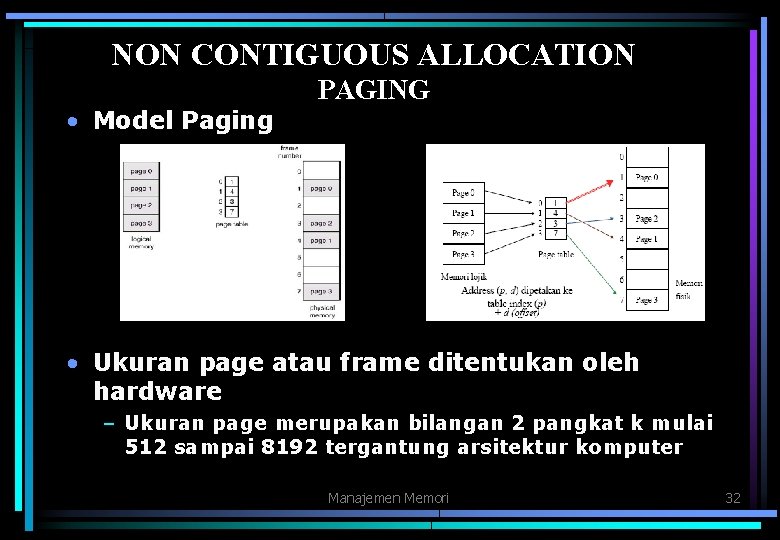 NON CONTIGUOUS ALLOCATION • Model Paging PAGING • Ukuran page atau frame ditentukan oleh