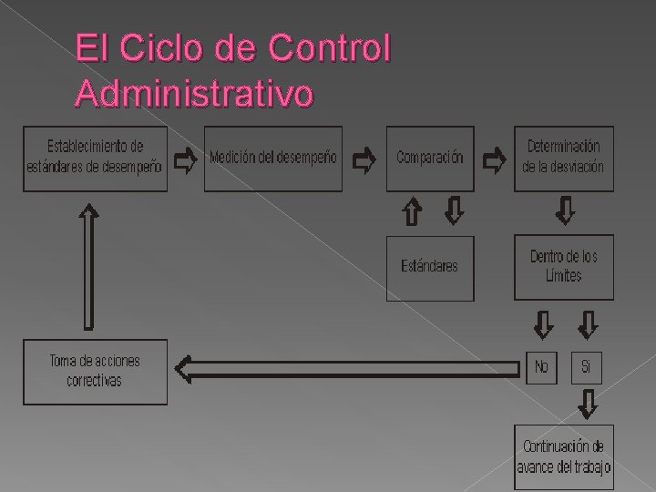 El Ciclo de Control Administrativo 