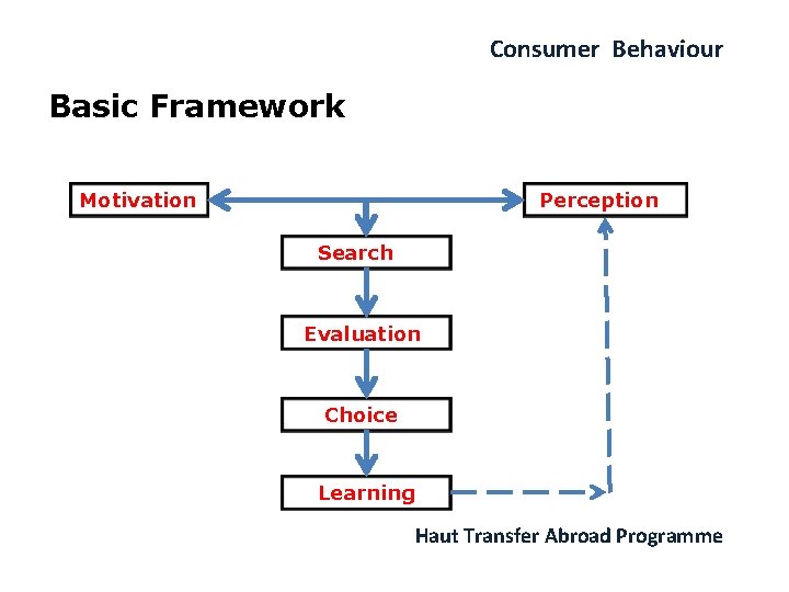 Consumer Behaviour Basic Framework Motivation Perception Search Evaluation Choice Learning Haut Transfer Abroad Programme