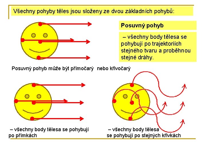 Všechny pohyby těles jsou složeny ze dvou základních pohybů: Posuvný pohyb – všechny body