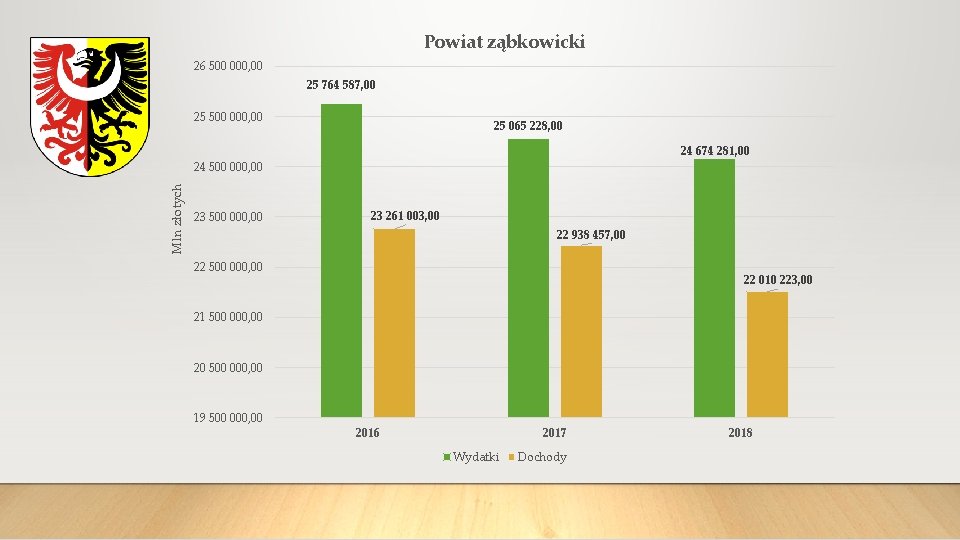 Powiat ząbkowicki 26 500 000, 00 25 764 587, 00 25 500 000, 00