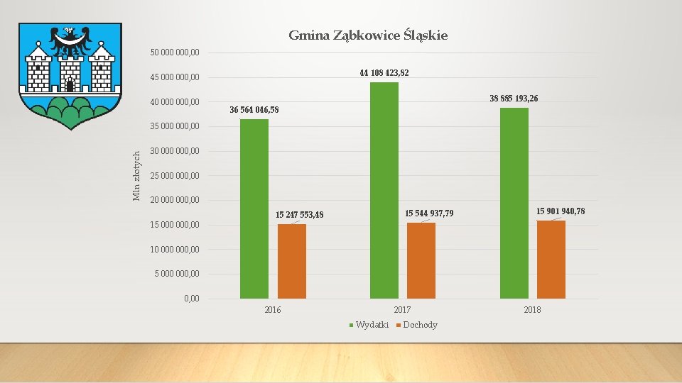 Gmina Ząbkowice Śląskie 50 000, 00 44 108 423, 82 45 000, 00 40