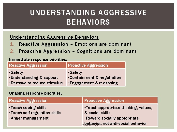 UNDERSTANDING AGGRESSIVE BEHAVIORS Understanding Aggressive Behaviors 1. Reactive Aggression – Emotions are dominant 2.