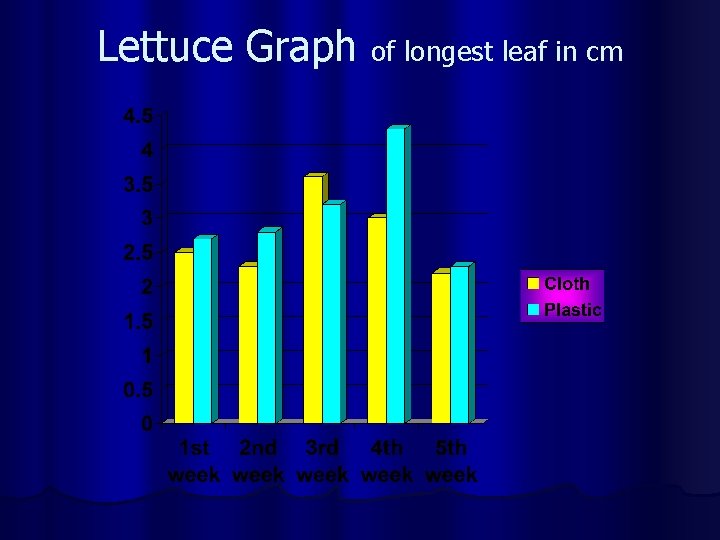 Lettuce Graph of longest leaf in cm 