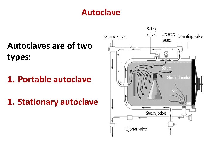 Autoclaves are of two types: 1. Portable autoclave 1. Stationary autoclave 