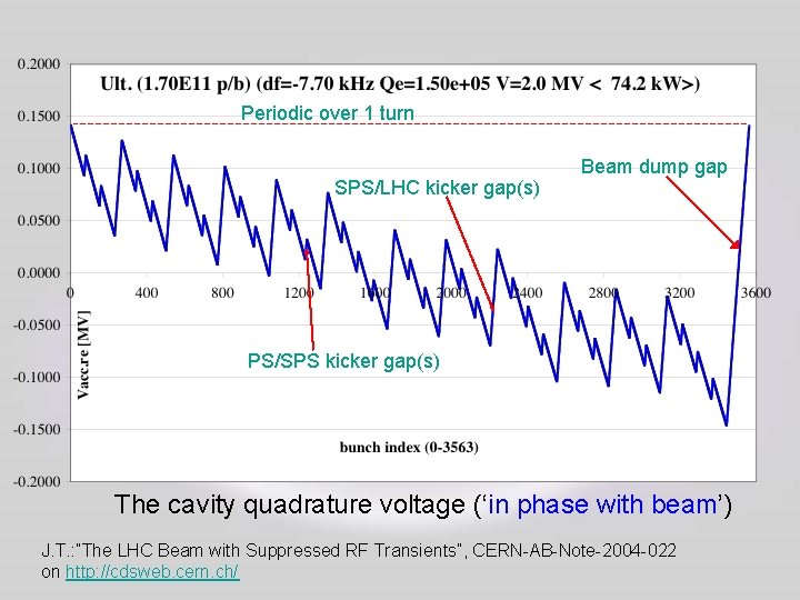 Periodic over 1 turn SPS/LHC kicker gap(s) Beam dump gap PS/SPS kicker gap(s) The