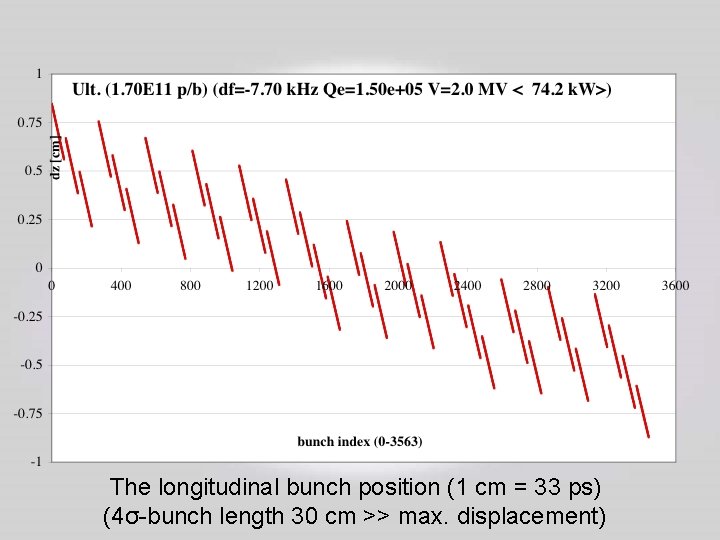 The longitudinal bunch position (1 cm = 33 ps) (4σ-bunch length 30 cm >>